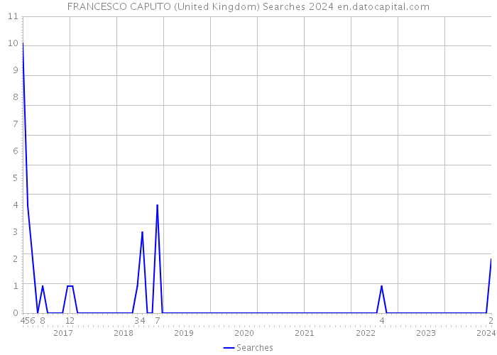 FRANCESCO CAPUTO (United Kingdom) Searches 2024 