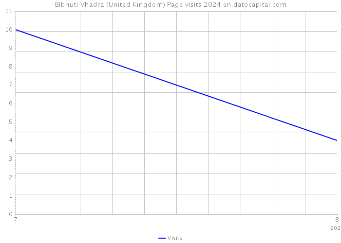 Bibhuti Vhadra (United Kingdom) Page visits 2024 