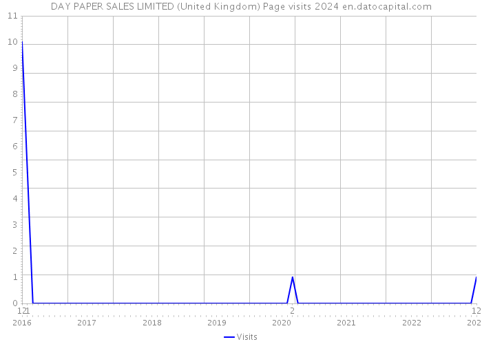 DAY PAPER SALES LIMITED (United Kingdom) Page visits 2024 