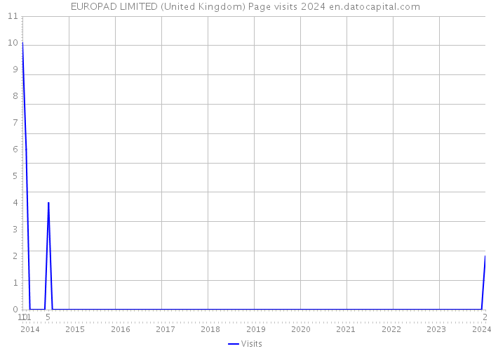 EUROPAD LIMITED (United Kingdom) Page visits 2024 