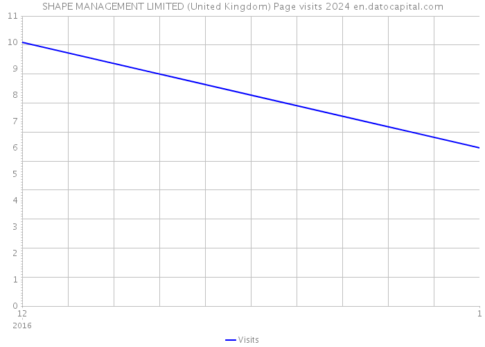 SHAPE MANAGEMENT LIMITED (United Kingdom) Page visits 2024 