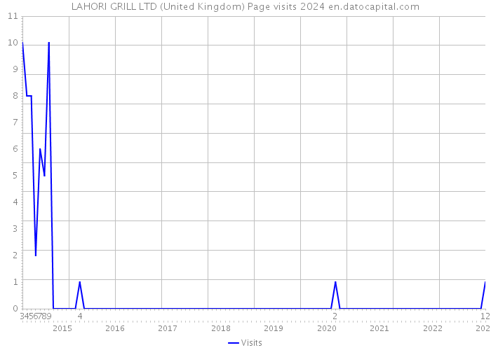 LAHORI GRILL LTD (United Kingdom) Page visits 2024 
