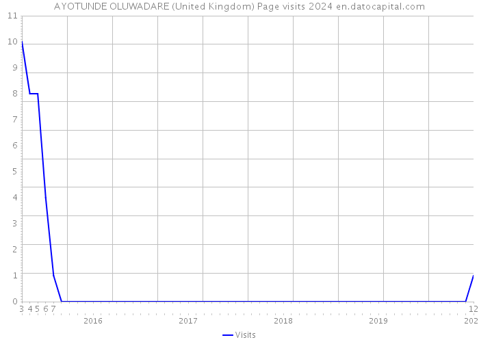 AYOTUNDE OLUWADARE (United Kingdom) Page visits 2024 