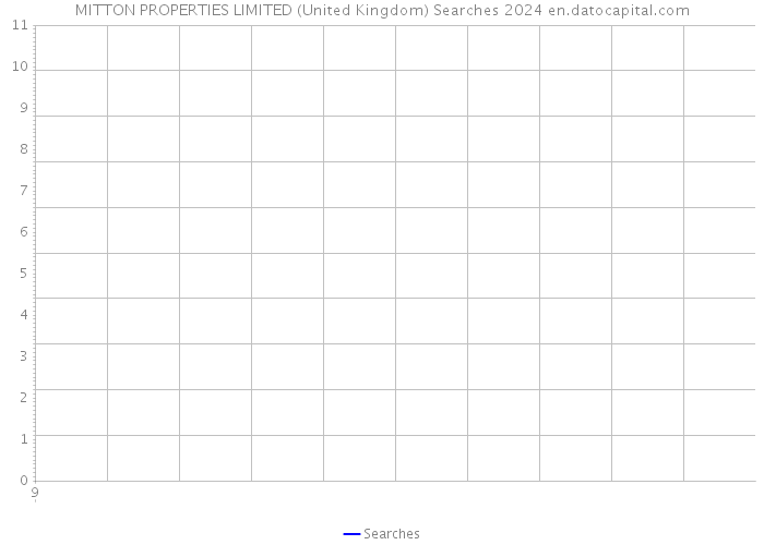 MITTON PROPERTIES LIMITED (United Kingdom) Searches 2024 