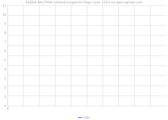 ALESIA BAUTINA (United Kingdom) Page visits 2024 