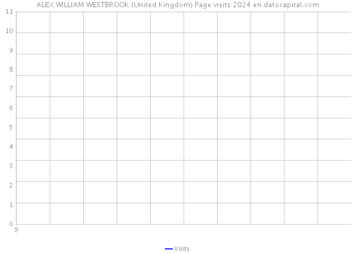 ALEX WILLIAM WESTBROOK (United Kingdom) Page visits 2024 
