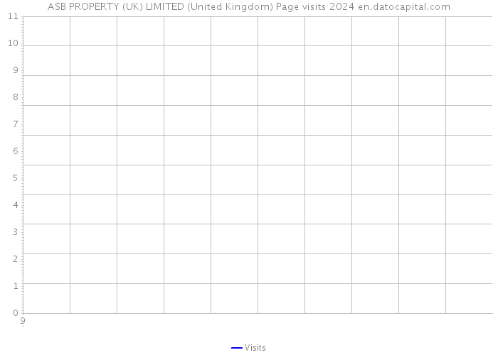 ASB PROPERTY (UK) LIMITED (United Kingdom) Page visits 2024 