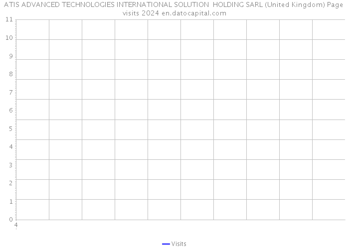 ATIS ADVANCED TECHNOLOGIES INTERNATIONAL SOLUTION HOLDING SARL (United Kingdom) Page visits 2024 