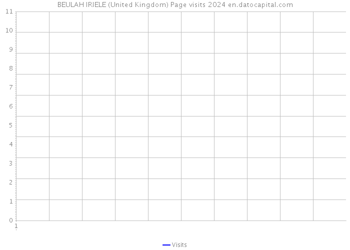 BEULAH IRIELE (United Kingdom) Page visits 2024 