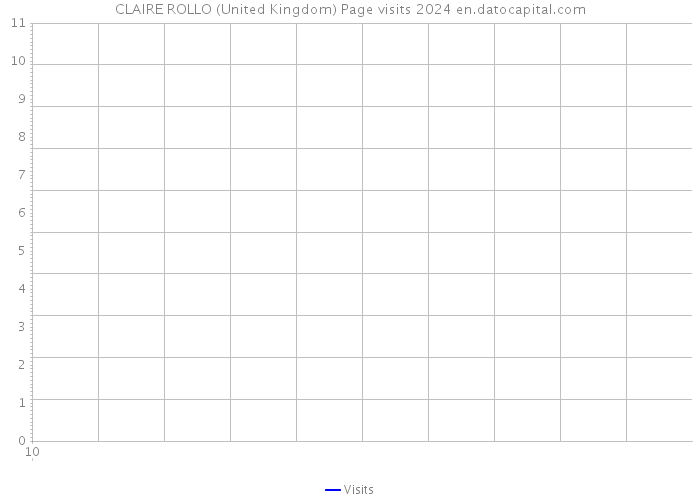 CLAIRE ROLLO (United Kingdom) Page visits 2024 