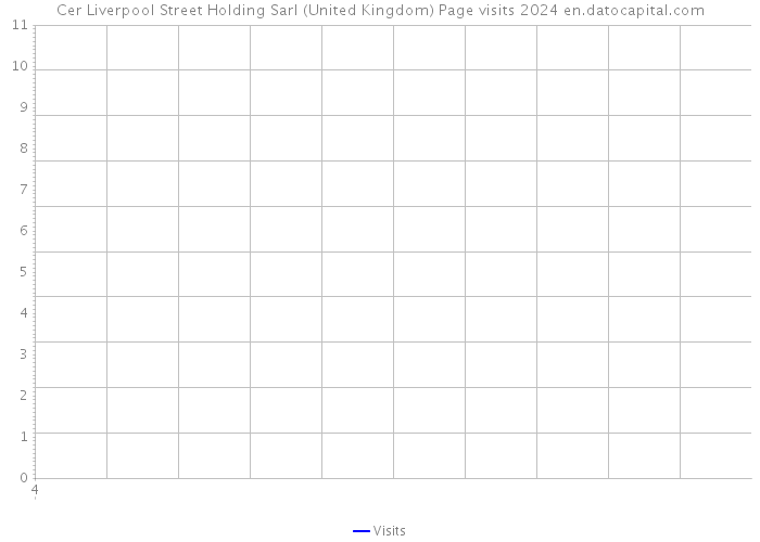 Cer Liverpool Street Holding Sarl (United Kingdom) Page visits 2024 