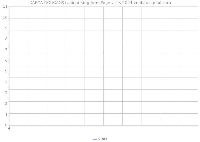 DARYA DOUGANS (United Kingdom) Page visits 2024 