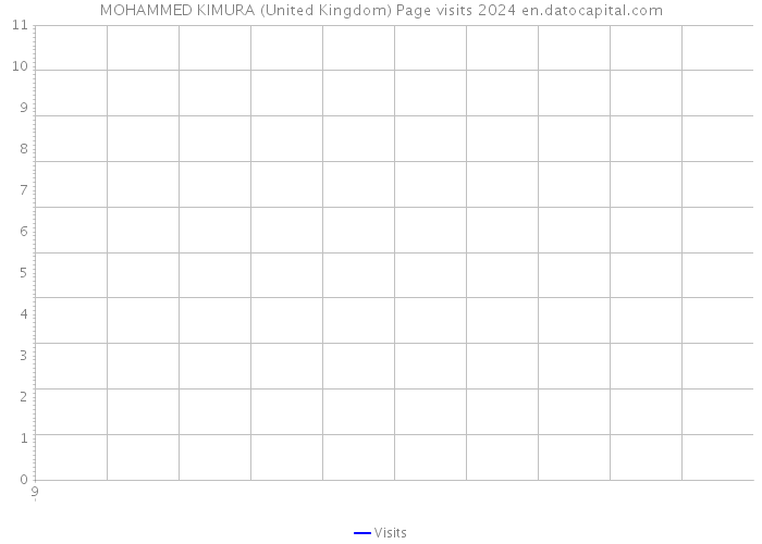 MOHAMMED KIMURA (United Kingdom) Page visits 2024 
