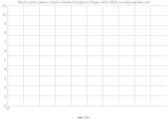 Martin John Lawes-Clarke (United Kingdom) Page visits 2024 