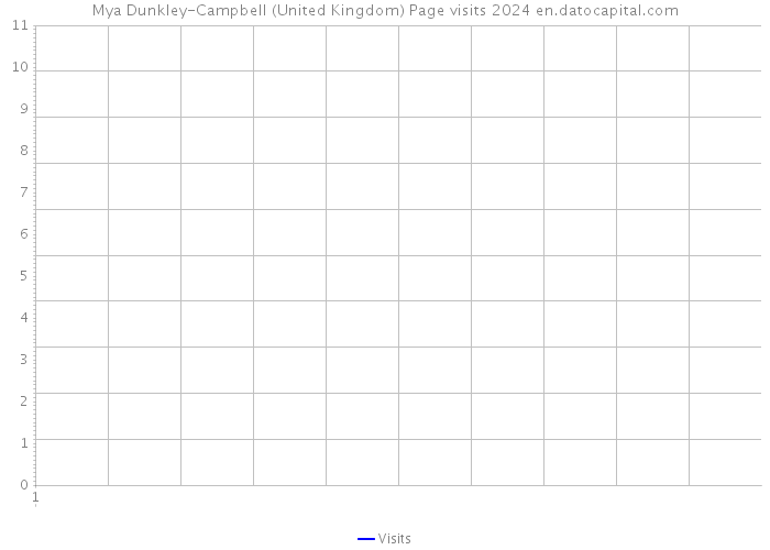 Mya Dunkley-Campbell (United Kingdom) Page visits 2024 