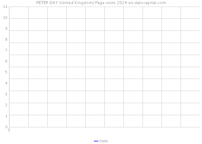 PETER DAY (United Kingdom) Page visits 2024 