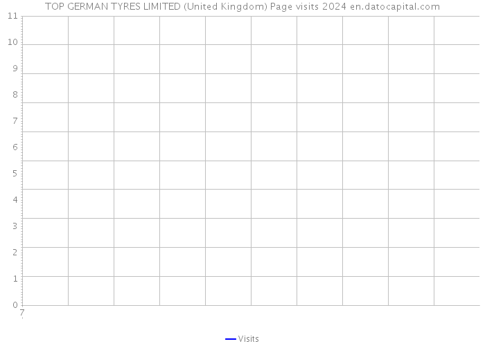 TOP GERMAN TYRES LIMITED (United Kingdom) Page visits 2024 