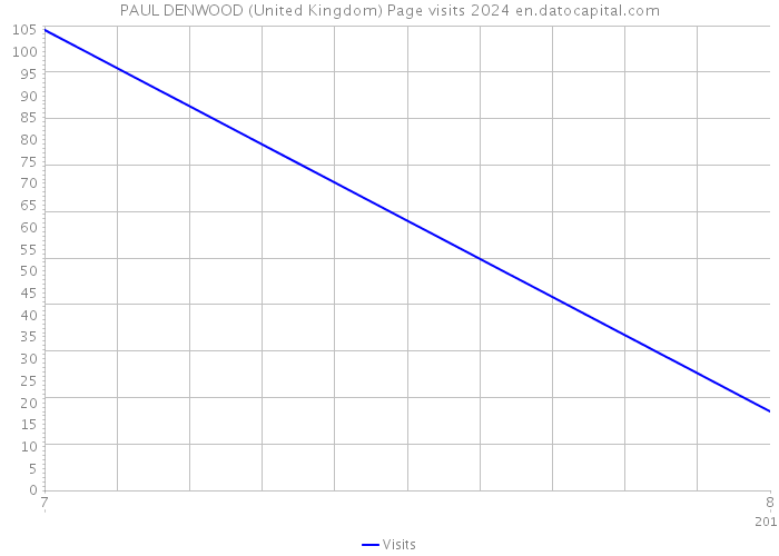 PAUL DENWOOD (United Kingdom) Page visits 2024 