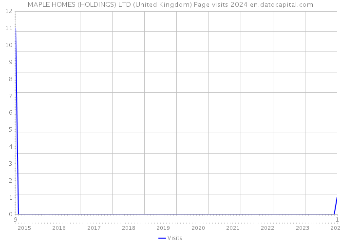 MAPLE HOMES (HOLDINGS) LTD (United Kingdom) Page visits 2024 