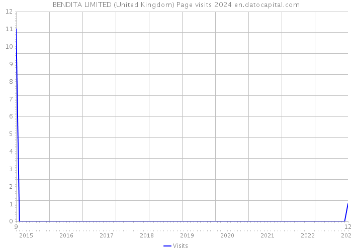 BENDITA LIMITED (United Kingdom) Page visits 2024 
