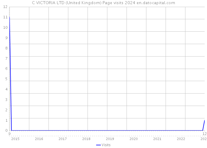C VICTORIA LTD (United Kingdom) Page visits 2024 