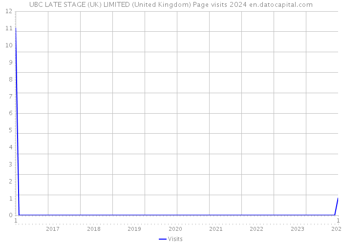 UBC LATE STAGE (UK) LIMITED (United Kingdom) Page visits 2024 