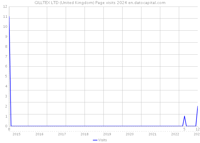 GILLTEX LTD (United Kingdom) Page visits 2024 