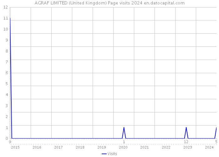 AGRAF LIMITED (United Kingdom) Page visits 2024 