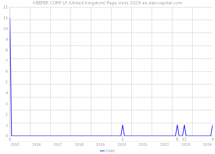 KEEPER CORP LP (United Kingdom) Page visits 2024 