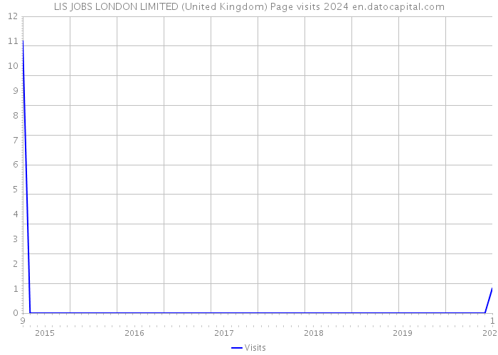LIS JOBS LONDON LIMITED (United Kingdom) Page visits 2024 