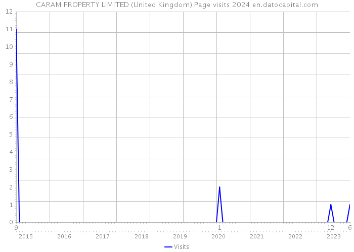 CARAM PROPERTY LIMITED (United Kingdom) Page visits 2024 