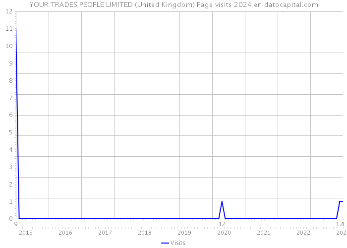 YOUR TRADES PEOPLE LIMITED (United Kingdom) Page visits 2024 
