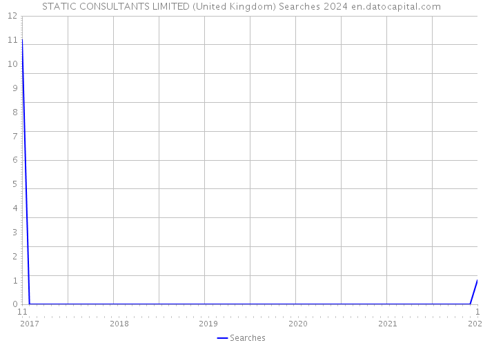 STATIC CONSULTANTS LIMITED (United Kingdom) Searches 2024 