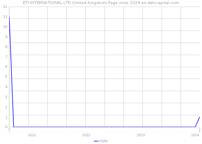 ETI INTERNATIONAL LTD (United Kingdom) Page visits 2024 