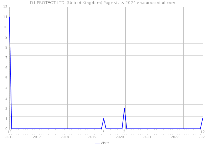 D1 PROTECT LTD. (United Kingdom) Page visits 2024 
