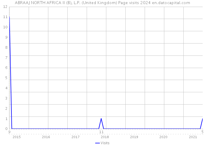 ABRAAJ NORTH AFRICA II (B), L.P. (United Kingdom) Page visits 2024 