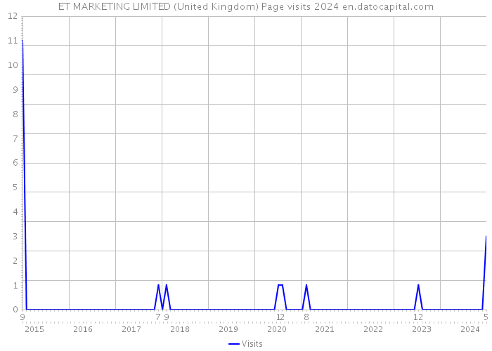 ET MARKETING LIMITED (United Kingdom) Page visits 2024 