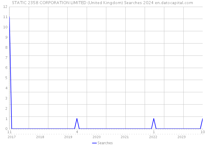 STATIC 2358 CORPORATION LIMITED (United Kingdom) Searches 2024 