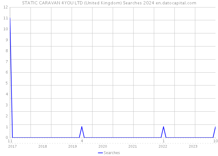 STATIC CARAVAN 4YOU LTD (United Kingdom) Searches 2024 