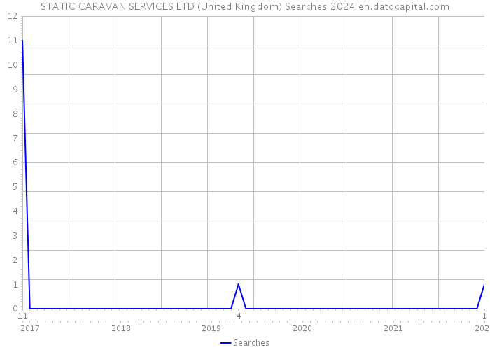 STATIC CARAVAN SERVICES LTD (United Kingdom) Searches 2024 