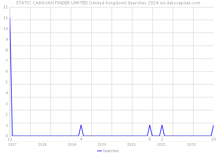 STATIC CARAVAN FINDER LIMITED (United Kingdom) Searches 2024 