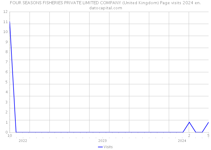 FOUR SEASONS FISHERIES PRIVATE LIMITED COMPANY (United Kingdom) Page visits 2024 