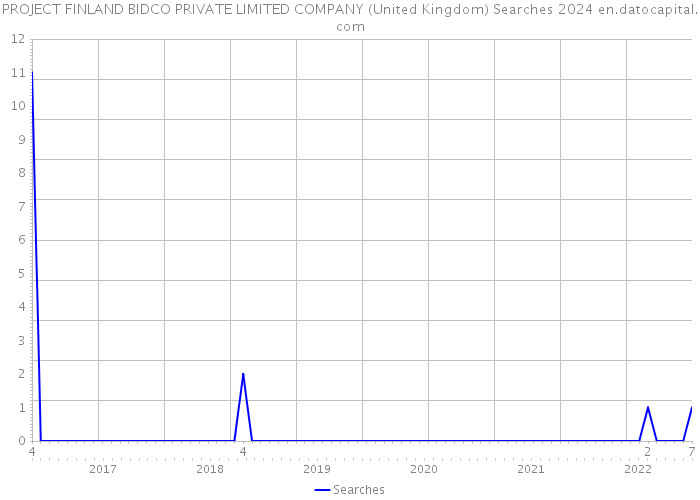 PROJECT FINLAND BIDCO PRIVATE LIMITED COMPANY (United Kingdom) Searches 2024 
