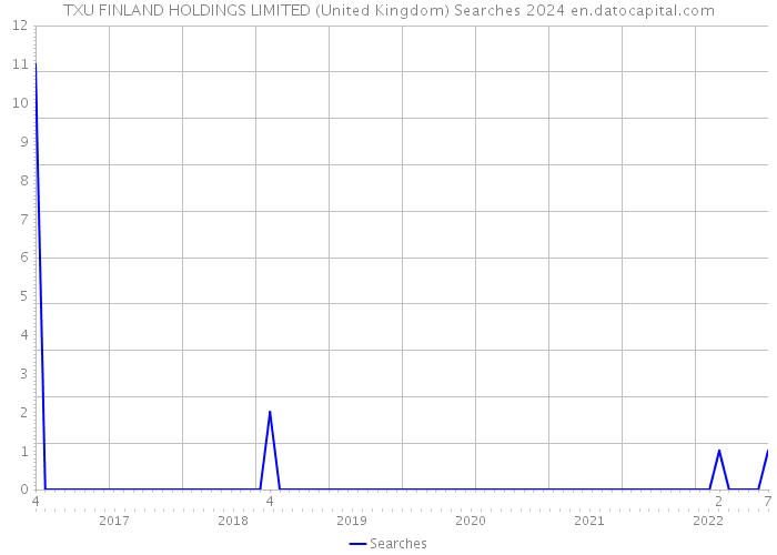 TXU FINLAND HOLDINGS LIMITED (United Kingdom) Searches 2024 