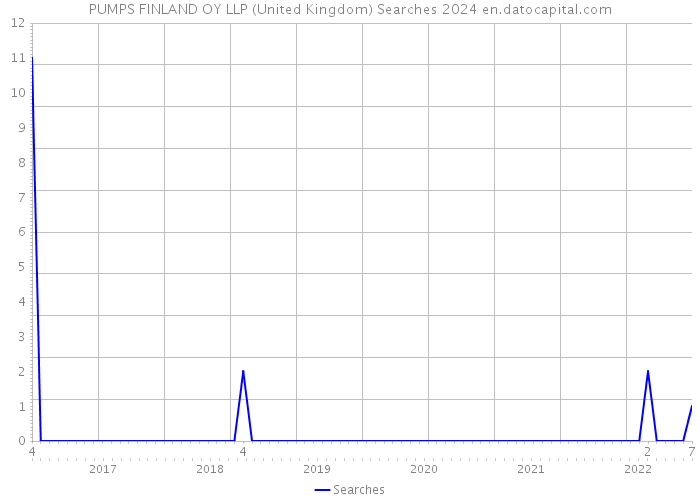 PUMPS FINLAND OY LLP (United Kingdom) Searches 2024 