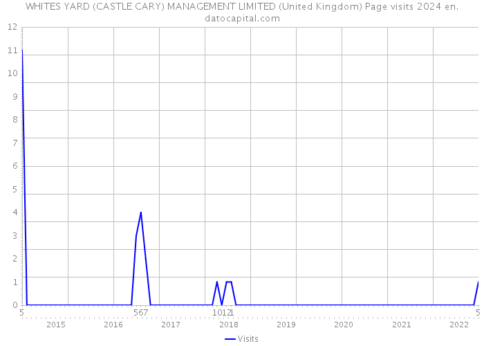 WHITES YARD (CASTLE CARY) MANAGEMENT LIMITED (United Kingdom) Page visits 2024 
