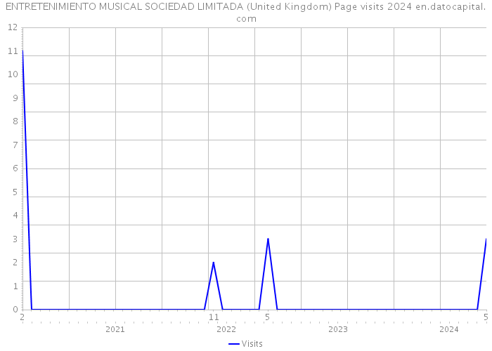 ENTRETENIMIENTO MUSICAL SOCIEDAD LIMITADA (United Kingdom) Page visits 2024 