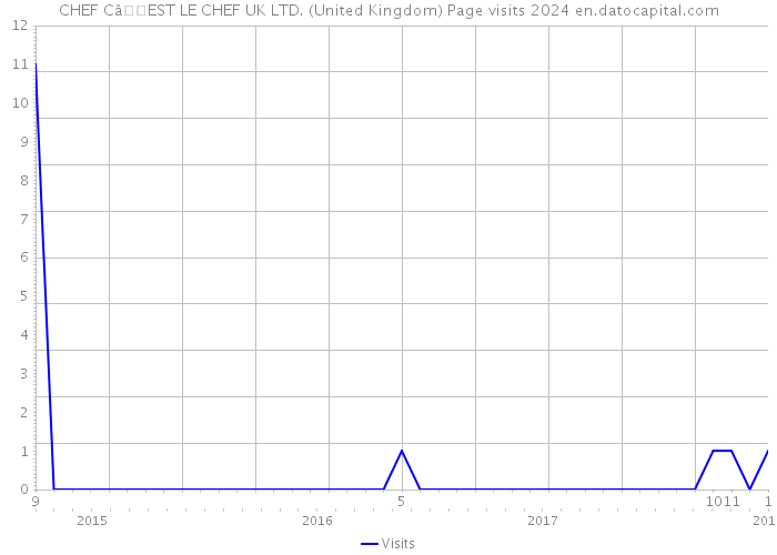 CHEF CâEST LE CHEF UK LTD. (United Kingdom) Page visits 2024 