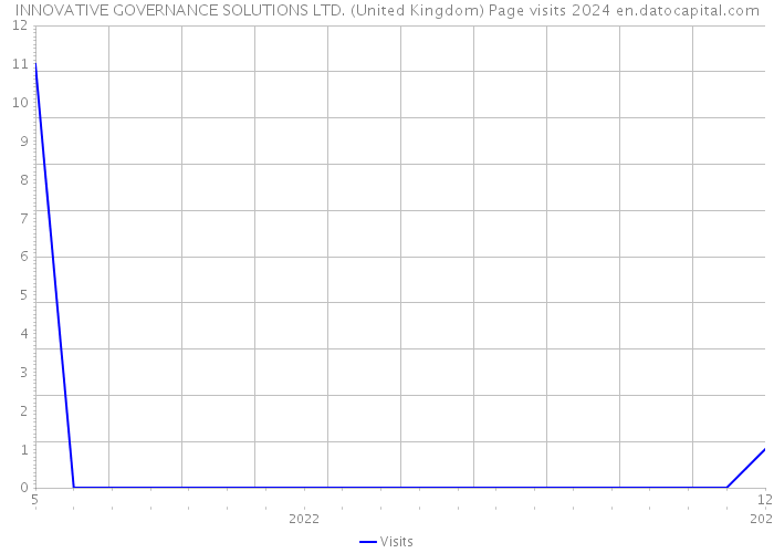 INNOVATIVE GOVERNANCE SOLUTIONS LTD. (United Kingdom) Page visits 2024 