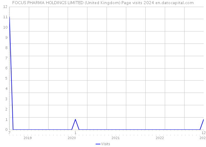 FOCUS PHARMA HOLDINGS LIMITED (United Kingdom) Page visits 2024 